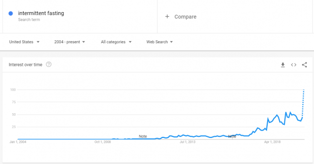 intermittent fasting diet trends in 2023