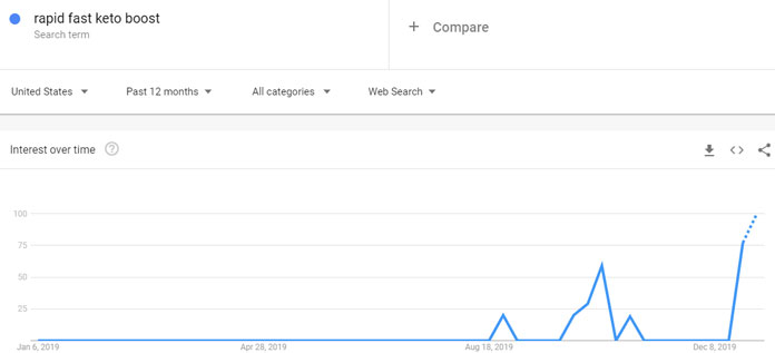 rapid fast keto boost google search trend