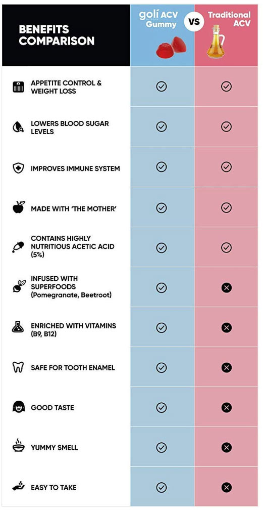 goli gummies nutrition comparison apple cider vinegar benefits