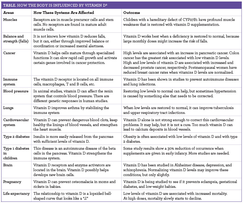 vitamin d body benefits