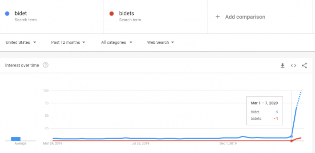 bidet toilet seat popularity