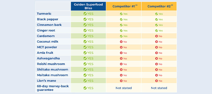 How Does Golden Superfood Bliss Work?