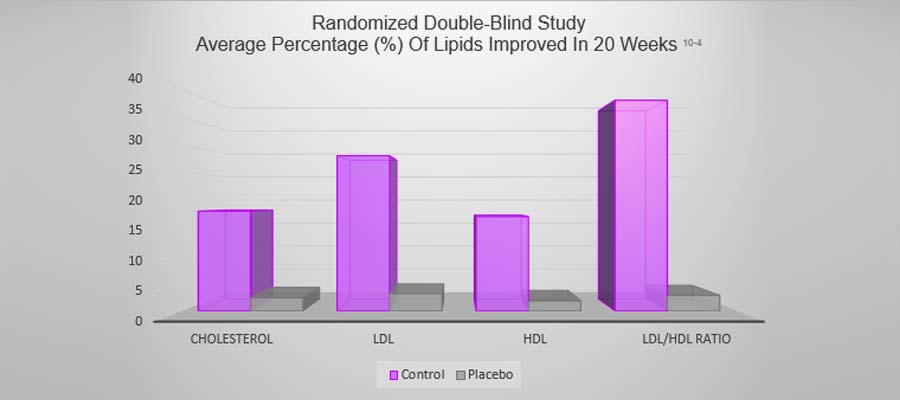 Scientific Evidence for CholesLo